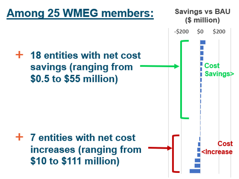 New Mexico commissioners will discuss the findings from a Western Markets Exploratory Group study that shows utilities could see varying economic benefits — and, in some cases, costs — from participating in CAISO's EDAM.