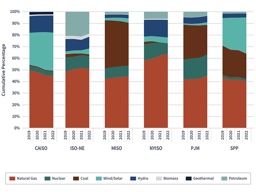 A FERC chart showing how the fuel mix has changed in recent years by ISO/RTO.
