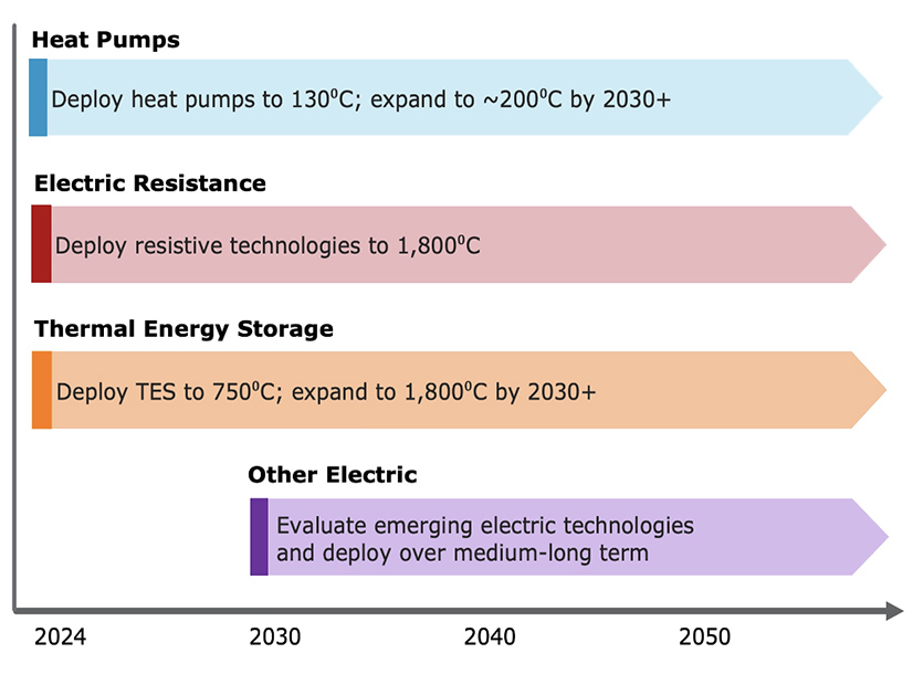 A chart from the report showing how and when different technologies can help decarbonize industry.