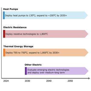 A chart from the report showing how and when different technologies can help decarbonize industry.