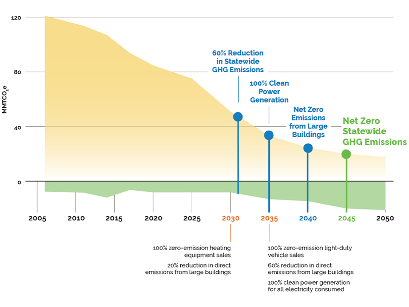 Major milestones on Maryland's decarbonization timeline