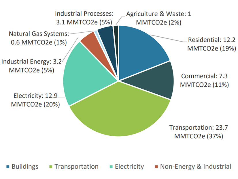 2020 Massachusetts emissions by sector