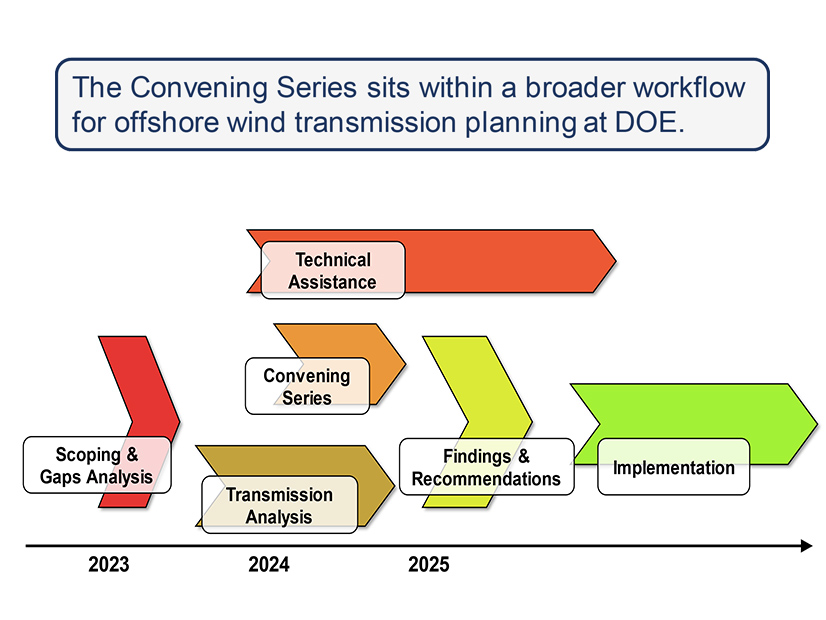 The Department of Energy established a workflow for offshore wind transmission planning at a Jan. 17 meeting. 