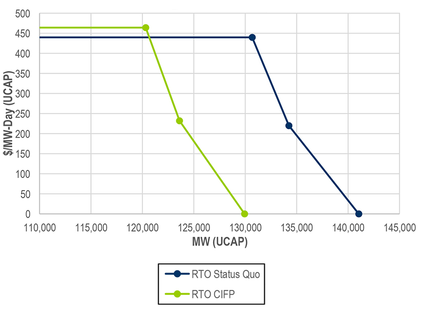 A PJM simulation of the 2024/25 Base Residual Auction using the proposed rule changes proposed in a pair of FERC filings found that a lower amount of capacity would be procured at a higher average price.