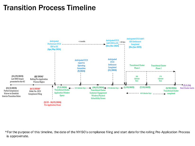 NYISO’s proposed interconnection transition process timeline as of Jan. 11