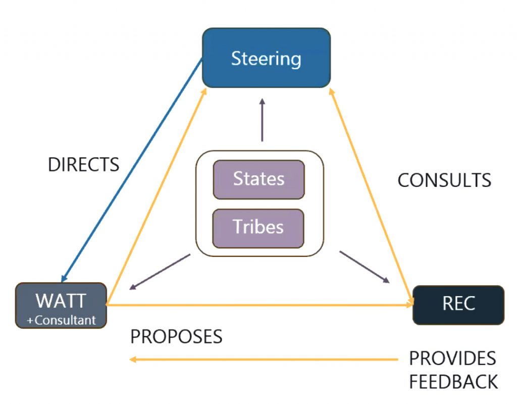 WestTEC backers are proposing an organizational structure that includes a Steering Committee to oversee the effort, a WestTec Assessment Technical Team (WATT) to dig into data and details, and a Regional Engagement Committee (REC) to bring policy makers and other stakeholders into the process.