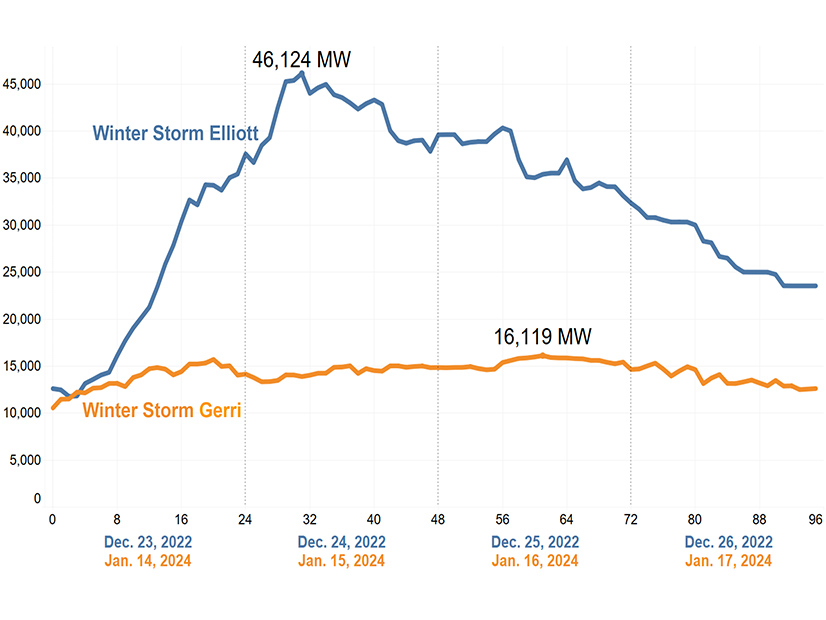 A comparison of the rate of generator outages during the January 2024 winter storm, known as Gerri, to December 2022's Winter Storm Elliott