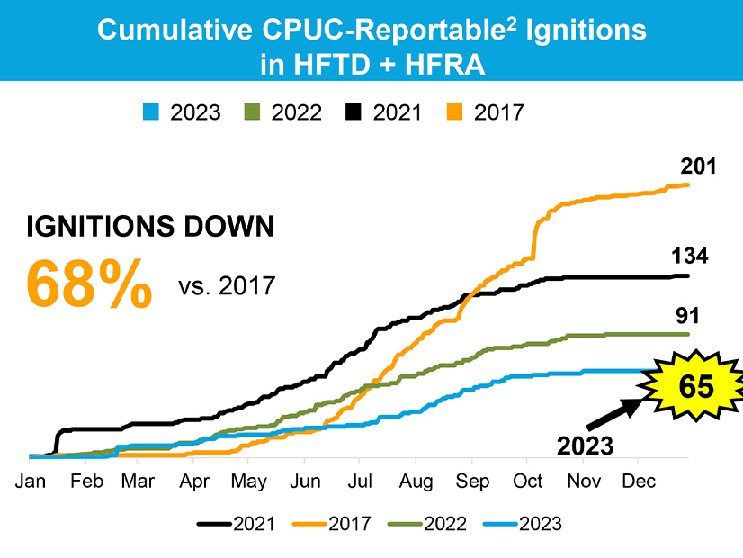 Since 2017, PG&E has seen a steady decline in reportable ignitions from its equipment in high fire threat districts (HFTDs) and high fire risk areas (HFRAs) within its service territory.