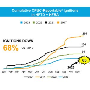 Since 2017, PG&E has seen a steady decline in reportable ignitions from its equipment in high fire threat districts (HFTDs) and high fire risk areas (HFRAs) within its service territory.