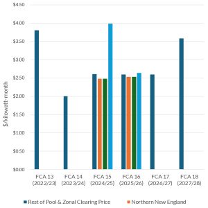 ISO-NE's capacity clearing price for FCA 18 increased by almost $1/kw-month over FCA 17 (38%), continuing the RTO's history of volatility. The auctions resulted in a single 'rest-of-pool' price except for FCA 15 and 16, when regions priced separately.