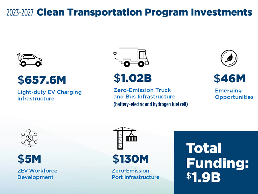 The $1.9 billion approved by the CEC Feb. 14 will mostly fund the construction of EV charging and hydrogen fueling infrastructure.