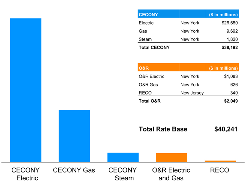 Composition of Con Edison's regulatory rate base as of Dec. 31