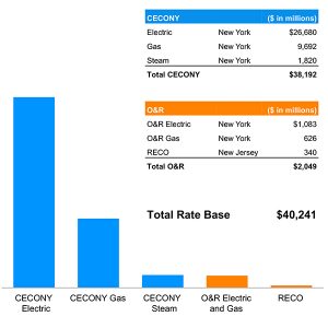Composition of Con Edison's regulatory rate base as of Dec. 31