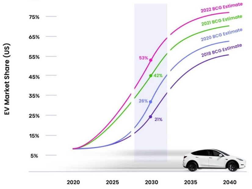 The market share of electric vehicles is expected to reach 53% by 2030, according to the latest projection from Boston Consulting Group 