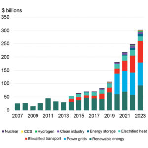U.S. energy transition investment, by sector