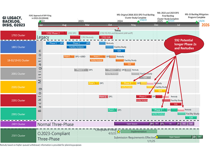 SPP and stakeholders are working to keep the RTO's effort to clear the GI queue backlog on track.