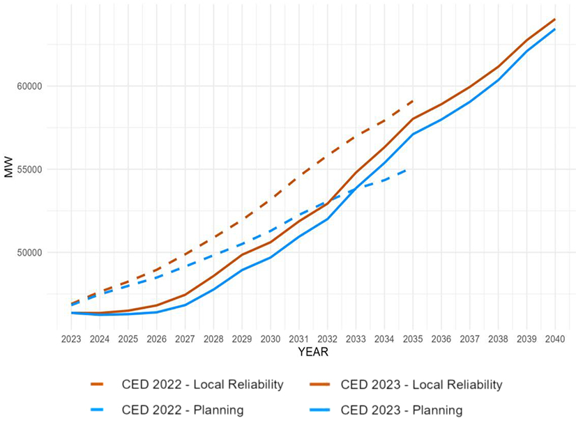 The CEC has reduced California’s peak managed-system energy demand in its latest planning forecast through 2033, partly because of slower population growth expected in the state.