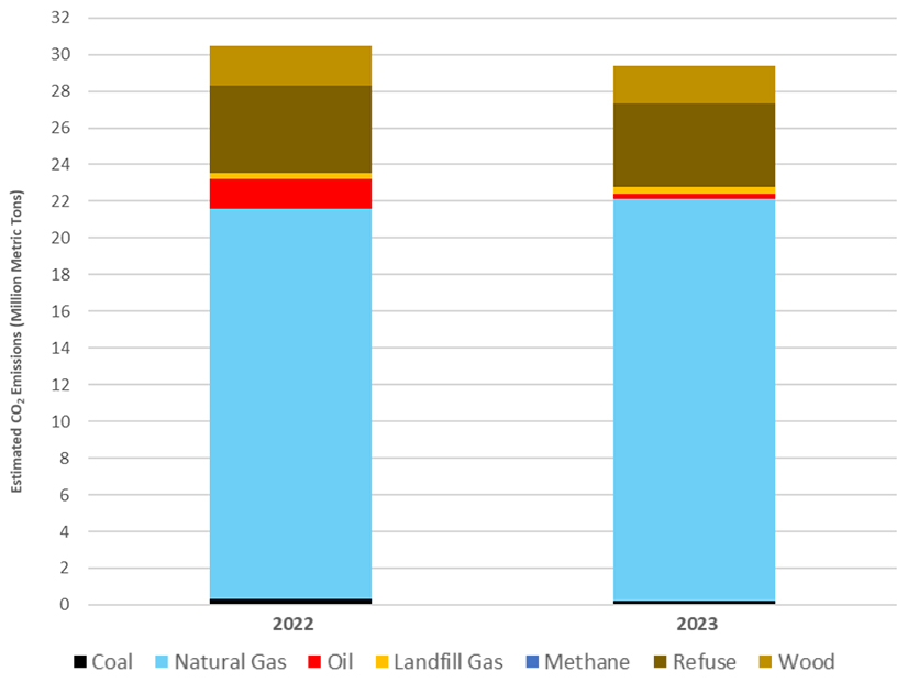 ISO-NE annual CO2 emissions, 2022 and 2023