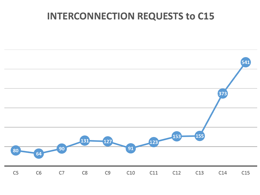 CAISO has seen a sharp increase in interconnection requests over its past two study periods, with cluster 15 representing over 350 GW of new capacity.