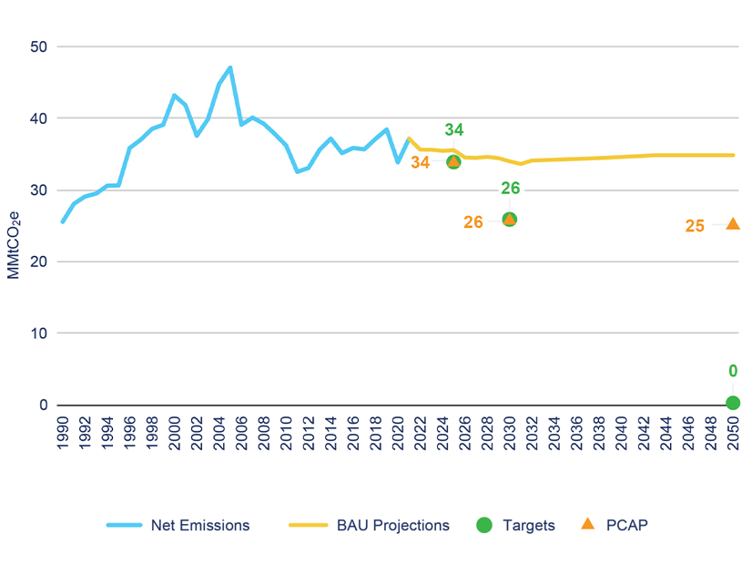 Measures outlined in Nevada’s draft Priority Climate Action Plan could help the state meet its 2025 and 2030 GHG gas reduction targets and move closer to the 2050 net-zero goal. Projections show the state would miss the targets under a business-as-usual scenario.