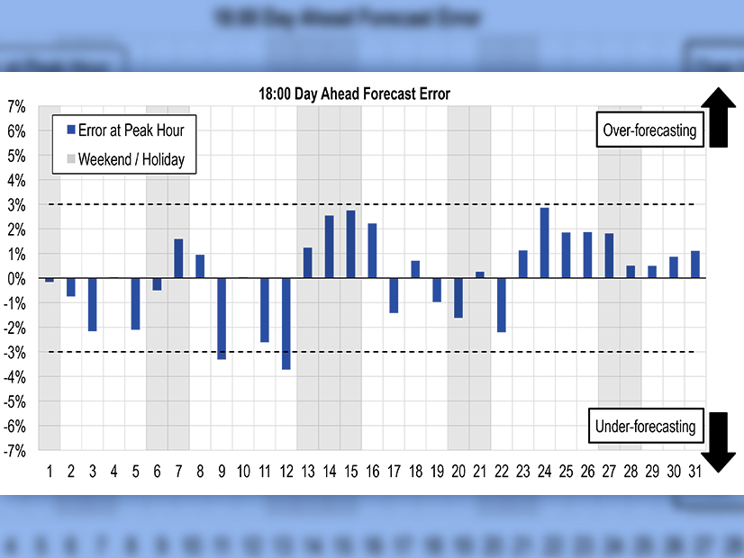 PJM experienced two days where the daily peak forecast error exceeded the RTO's 3% target.