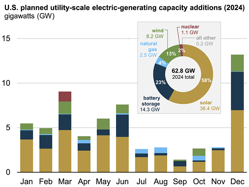 EIA reports that solar and storage will dominate utility-scale capacity additions in the U.S. in 2024.
