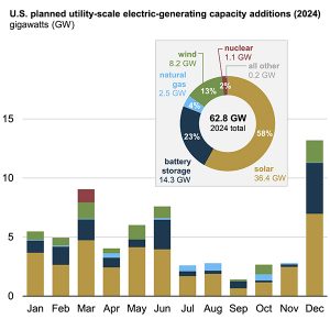 The EIA reports that solar and storage will dominate utility-scale capacity additions in the United States in 2024.