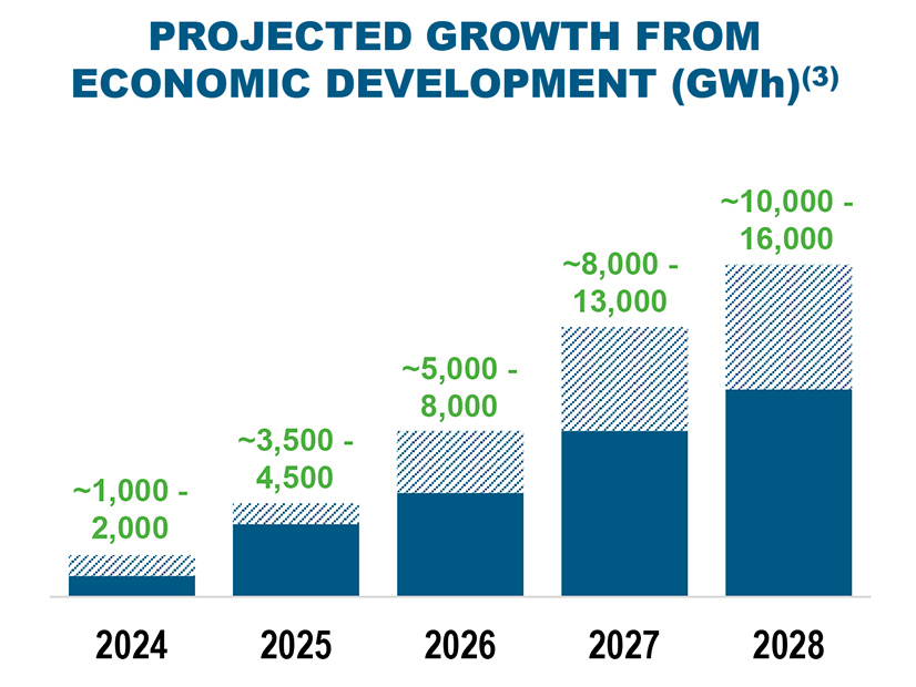Duke Energy in its earnings call projected long-term load growth of 1.5-2%, driven in part by economic development.