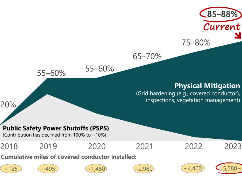 SCE's efforts to physically harden its distribution grid have sharply reduced its reliance on public safety power shutoffs to prevent wildfire ignition.