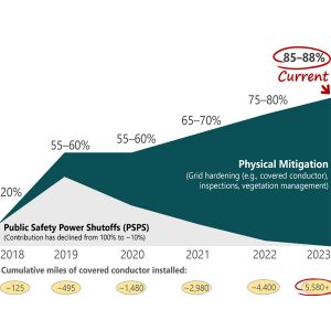 SCE's efforts to physically harden its distribution grid have sharply reduced its reliance on public safety power shutoffs to prevent wildfire ignition.
