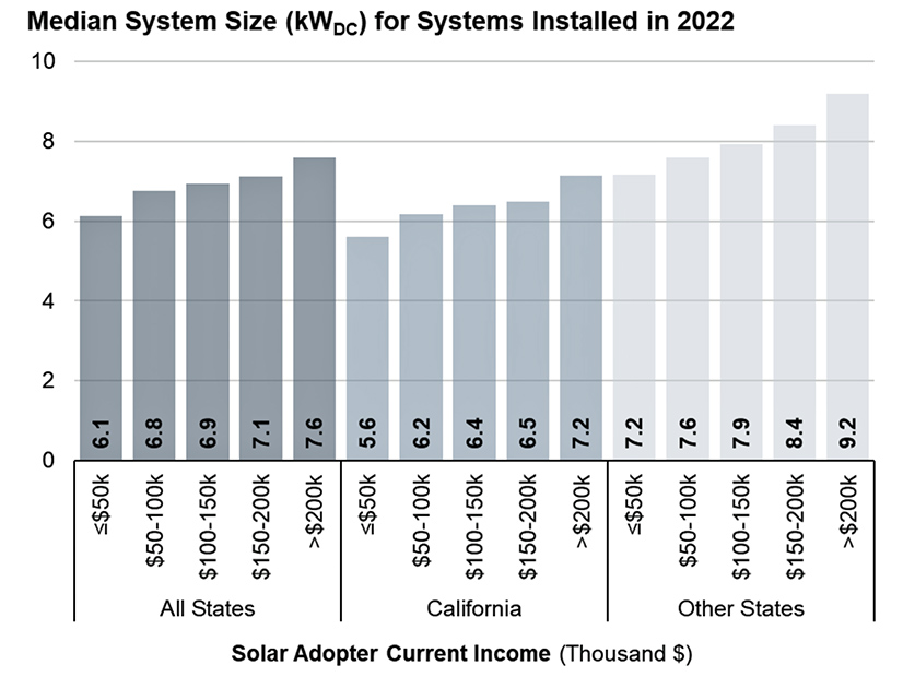 Researchers found a direct correlation between homeowner income and size of rooftop solar array.