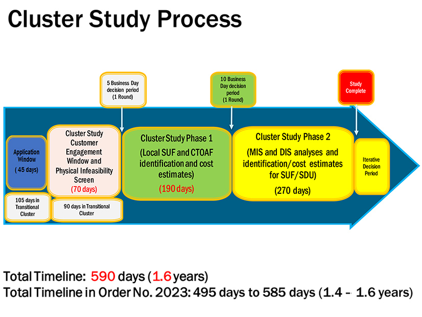 Updated cluster study process lasting 590 days
