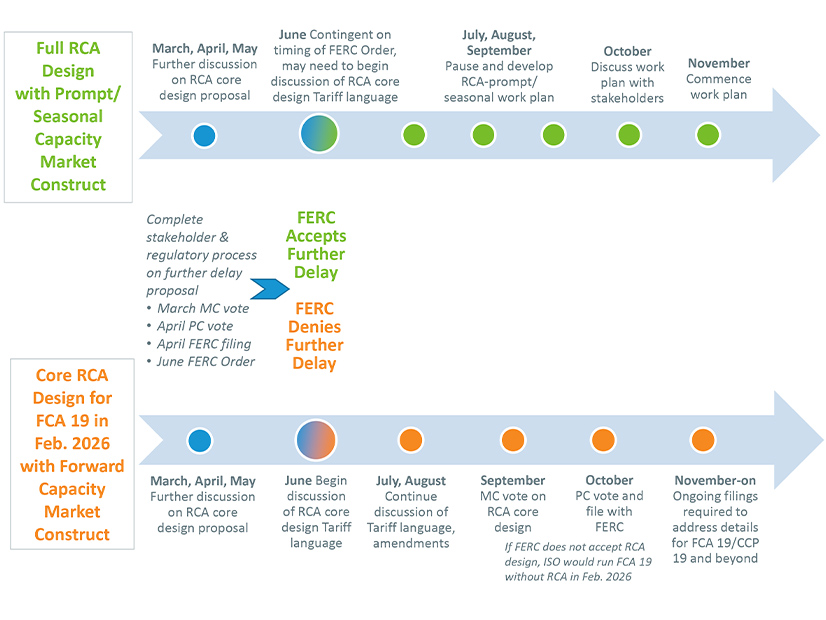 Possible timelines for ISO-NE capacity market reform 