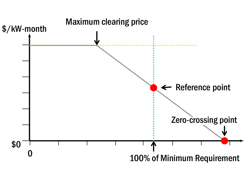 ICAP demand curve slope 