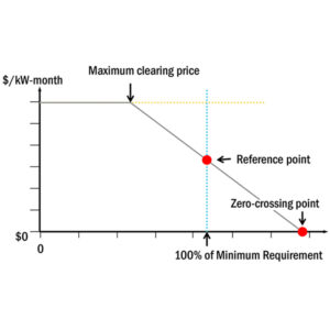 ICAP demand curve slope 