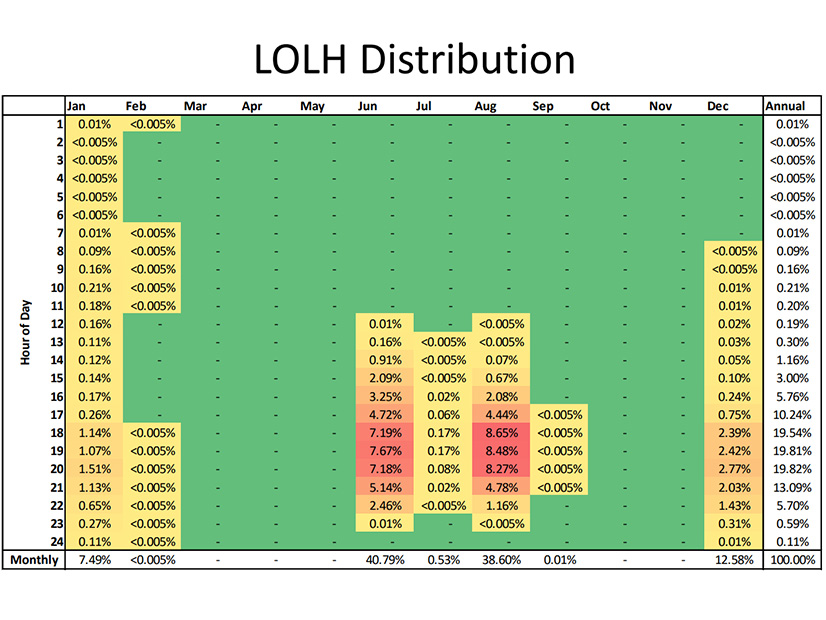 Distribution of loss-of-load hours in the impact analysis base case