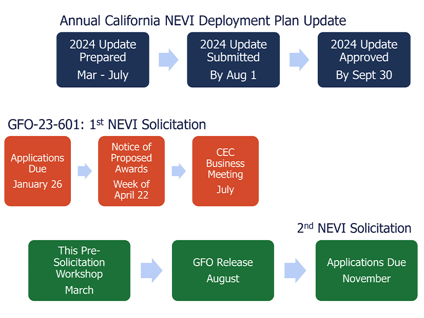 The California Energy Commission and the California Department of Transportation sought feedback on the first round of solicitations from the National Electric Vehicle Funding Infrastructure Program at a March 12 meeting. 