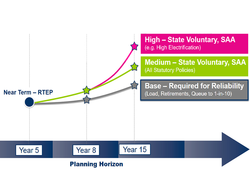 PJM has proposed a new long-term planning process that would create five scenarios focused on maintaining reliability and incorporating state objectives.