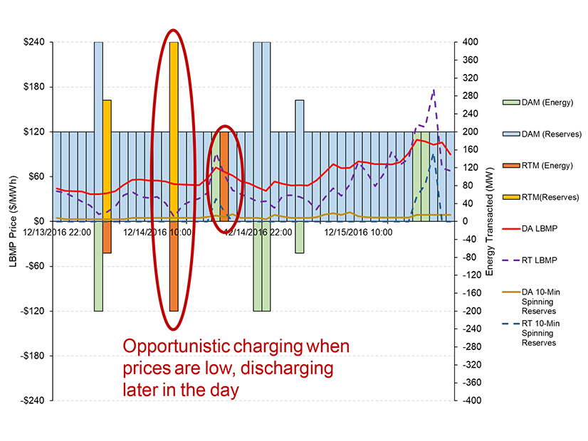 Current model used for evaluating real-time and day-ahead pricing for energy storage resource charging and discharging 