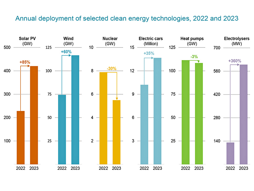 The International Energy Agency reported a large jump in deployment of most renewable energy technologies in 2023 over 2022.