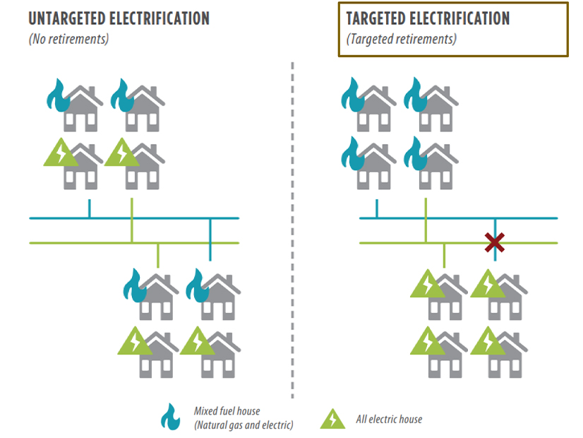 Under targeted electrification, a whole neighborhood is transitioned to electric, rather than having a mix of gas and electric services. 