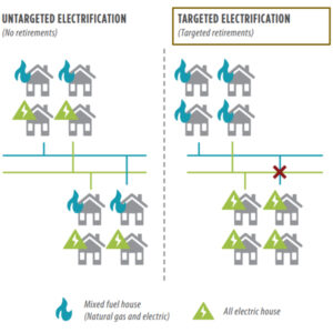 Under targeted electrification, a whole neighborhood is transitioned to electric, rather than having a mix of gas and electric services. 