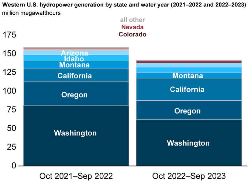 Western U.S. hydropower output by state over the last two water years. Washington and Oregon saw sharp declines last year, while output in California increased significantly