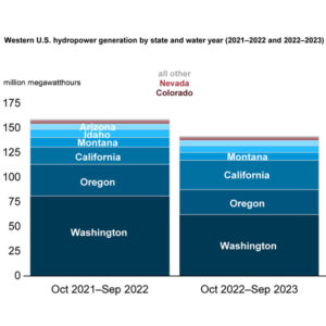 Western U.S. hydropower output by state over the last two water years. Washington and Oregon saw sharp declines last year, while output in California increased significantly