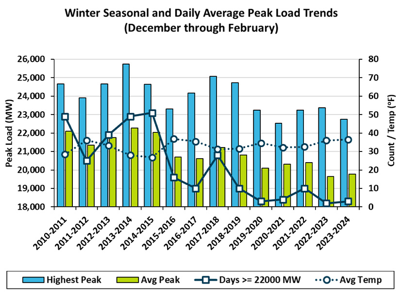 New York’s winter season daily average peak load trends (December through February)
