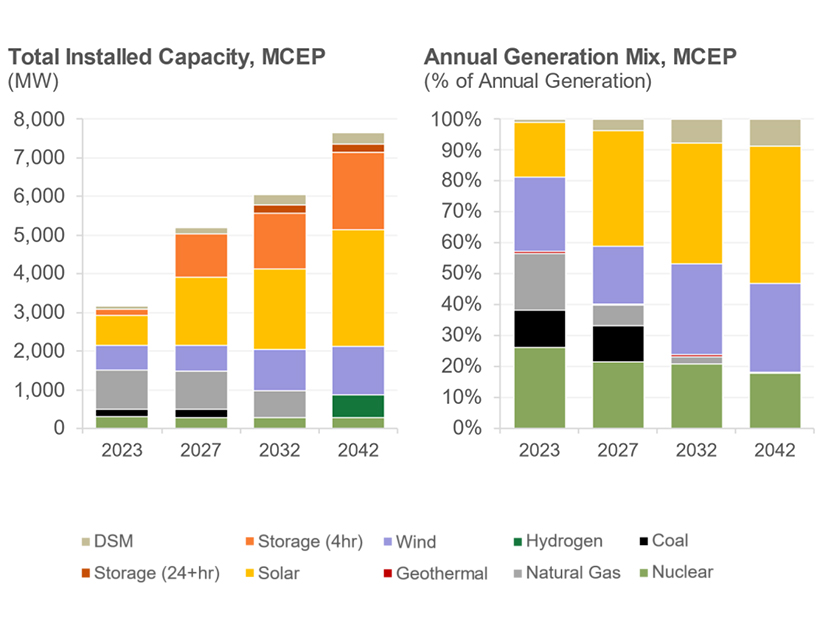 Installed capacity and annual generation mix of the most cost-effective portfolio (MCEP) in PNM’s 2023 integrated resource plan.