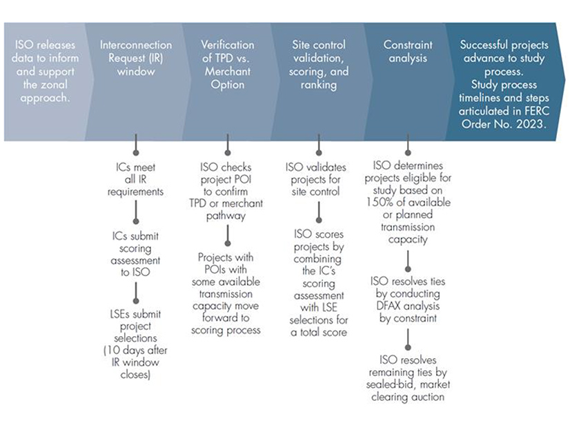 CAISO staff and stakeholders are still working through the details of refining the ISO's interconnection process. 