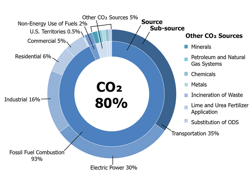Fossil fuel combustion made up 93% of U.S. carbon dioxide emissions in 2022.