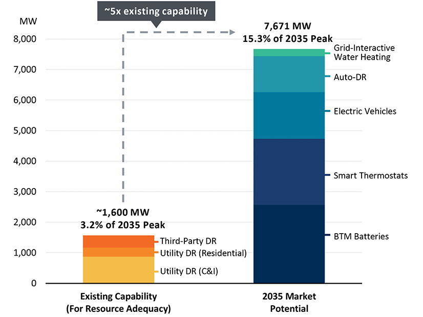 A new study by Brattle Group and GridLab found that more than 7,500 MW of virtual power plant capacity in California could be deployed over the next decade.