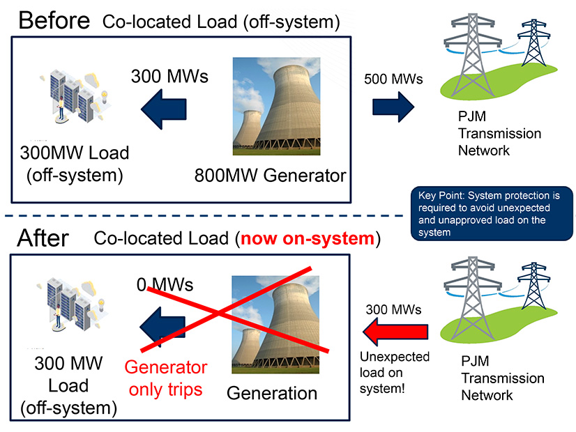 PJM presented updated guidance on the requirements for co-located load and how different configurations should interact with the grid.